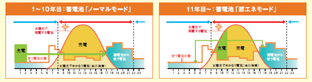 1日の太陽光売電スケジュールの画像