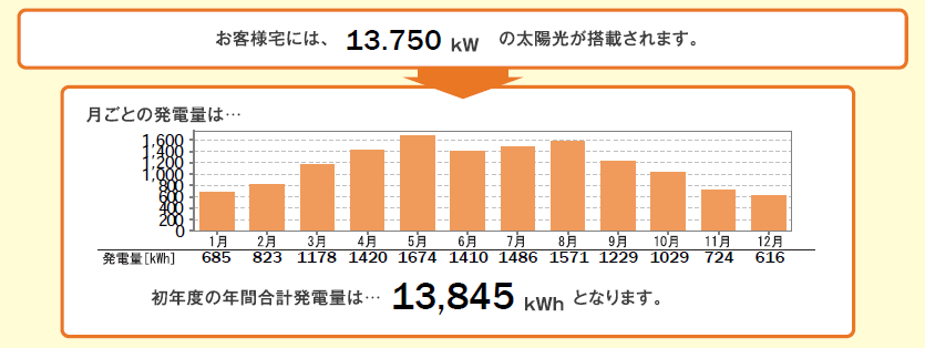 北西向き太陽光の利回りの画像