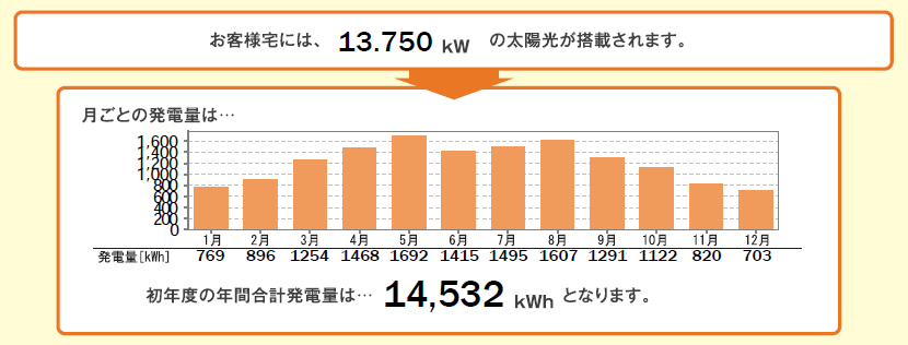 南西向き太陽光の利回りの画像