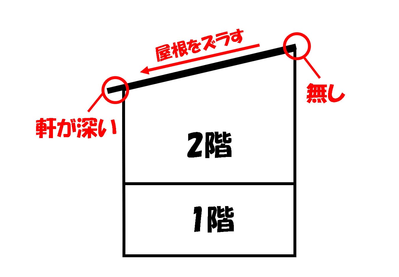 屋根をズラして軒を伸ばす画像