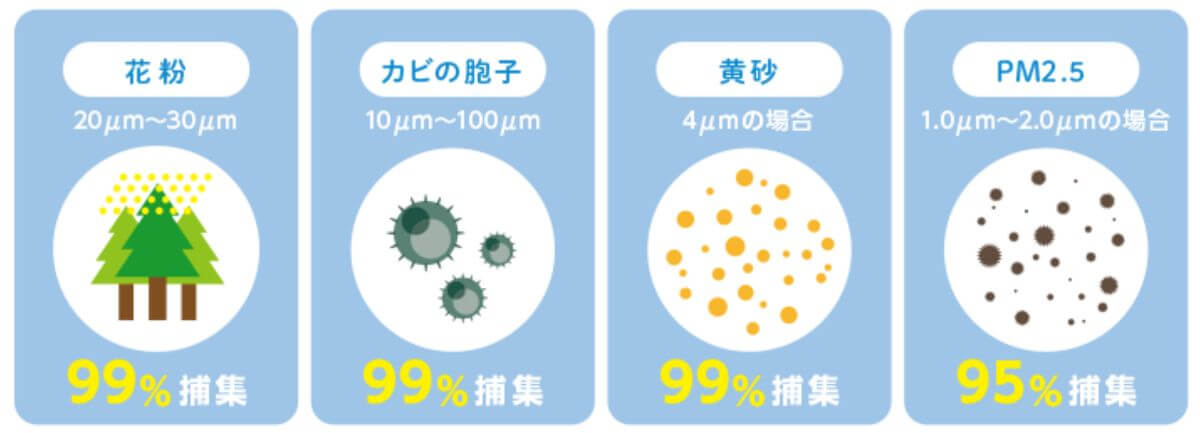 ロスガード９０の花粉除去率９９％の高性能フィルター