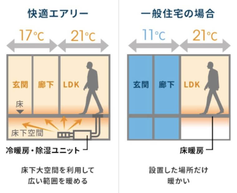 快適エアリーで空調する画像2